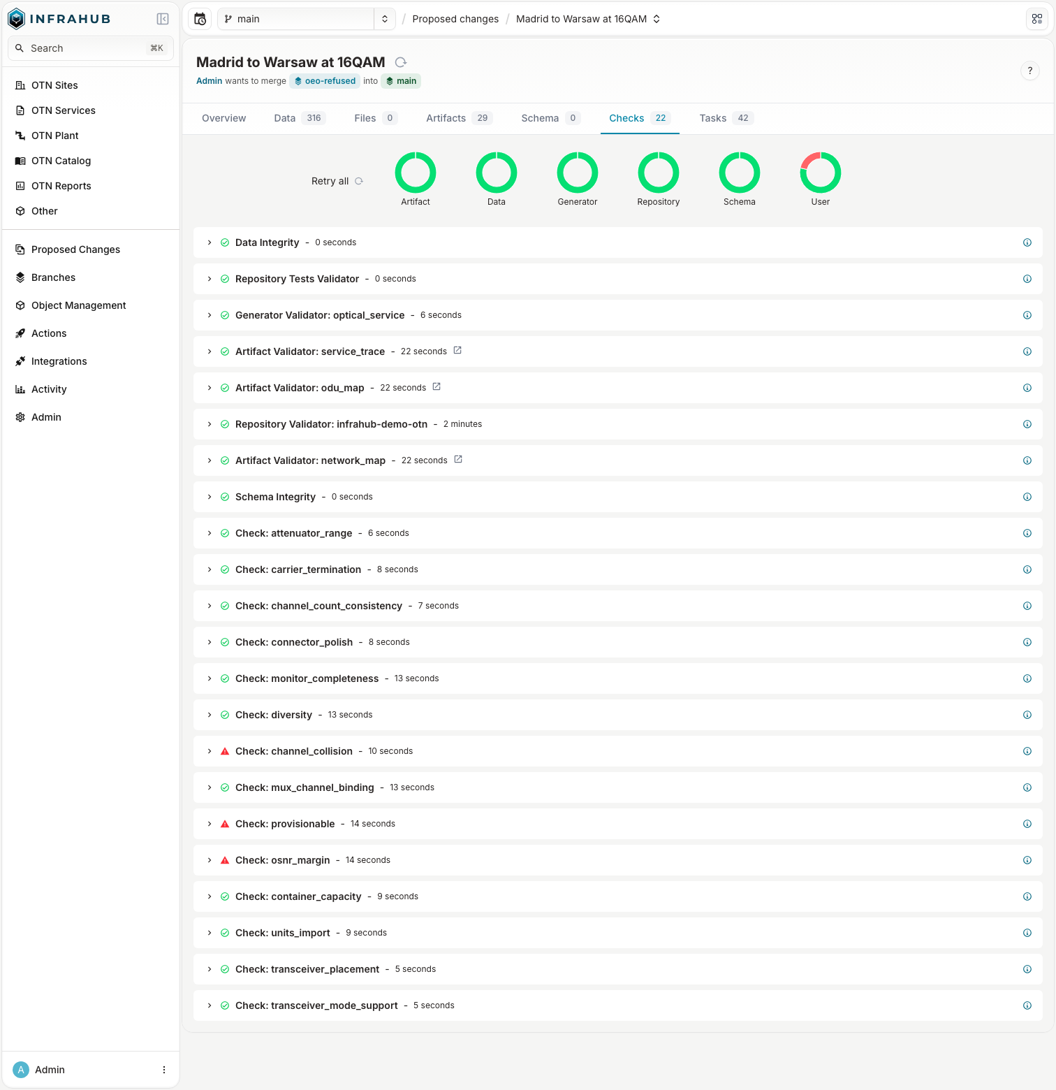 The Checks tab of a proposed change in Infrahub, headed Admin wants to merge oeo-refused into main, listing 22 validators. Summary rings across the top read Artifact, Data, Generator, Repository and Schema in green and User in red. Nineteen rows carry a green tick; three carry a red warning triangle: Check: channel_collision, Check: provisionable and Check: osnr_margin.